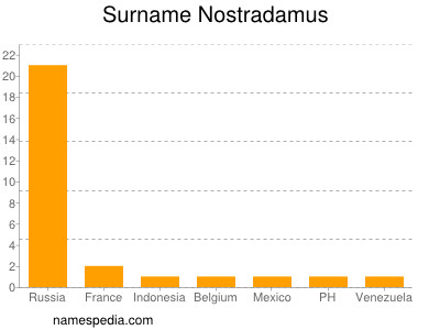 Familiennamen Nostradamus