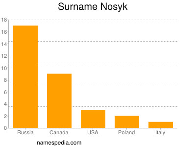 Familiennamen Nosyk