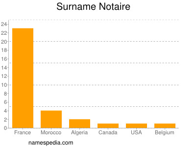 Familiennamen Notaire