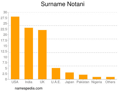 Familiennamen Notani