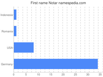 Vornamen Notar