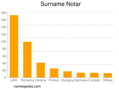 Familiennamen Notar