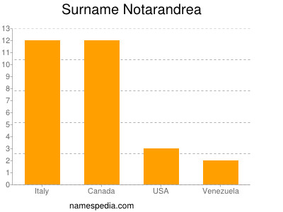 Familiennamen Notarandrea