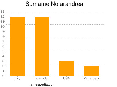 nom Notarandrea