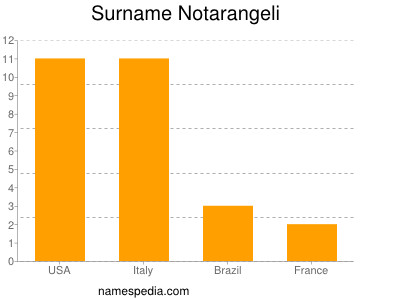 Familiennamen Notarangeli