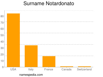 Surname Notardonato