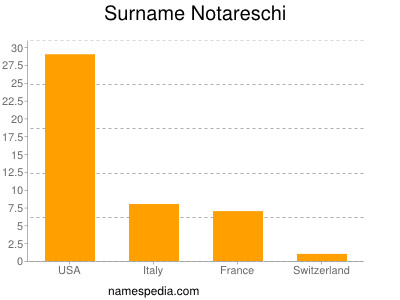 Familiennamen Notareschi