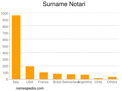 Familiennamen Notari