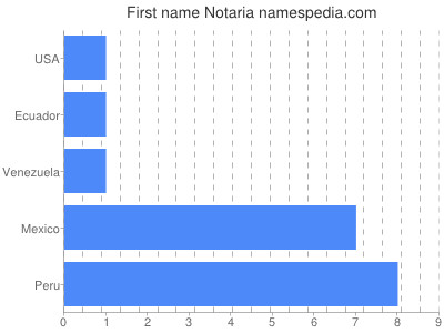 Vornamen Notaria