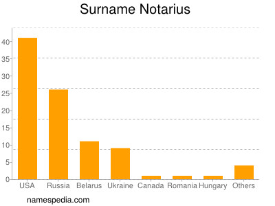 Familiennamen Notarius