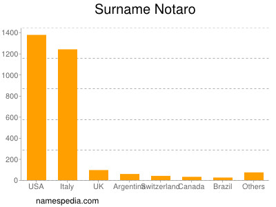 Familiennamen Notaro