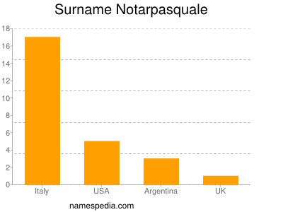 Familiennamen Notarpasquale