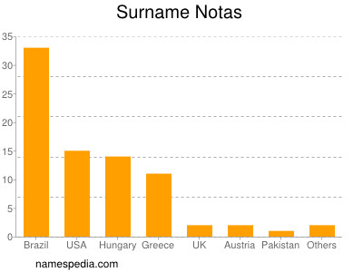 Familiennamen Notas