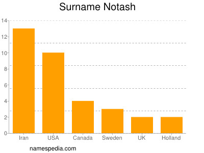 Familiennamen Notash