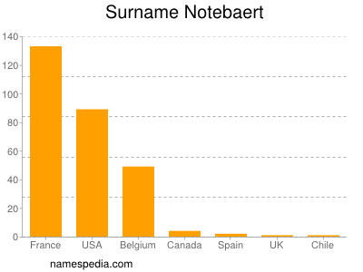 Surname Notebaert