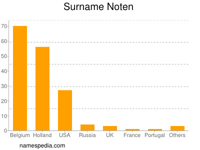 Surname Noten