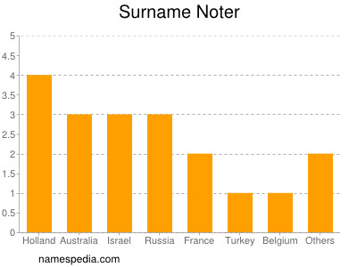 Surname Noter