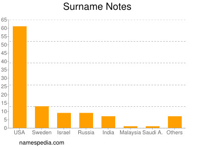 nom Notes