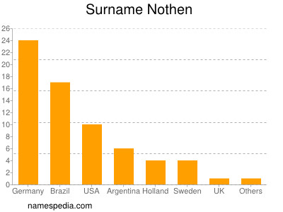 Surname Nothen