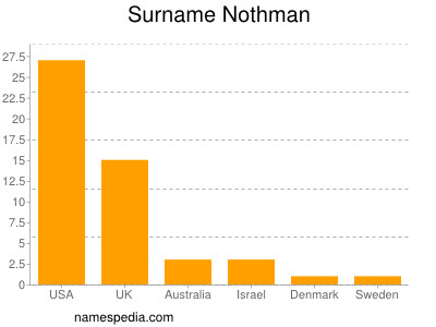 Familiennamen Nothman