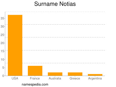 Familiennamen Notias