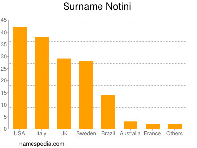 Familiennamen Notini