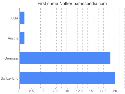 Vornamen Notker