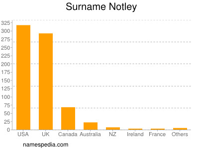 Familiennamen Notley