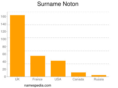 Surname Noton