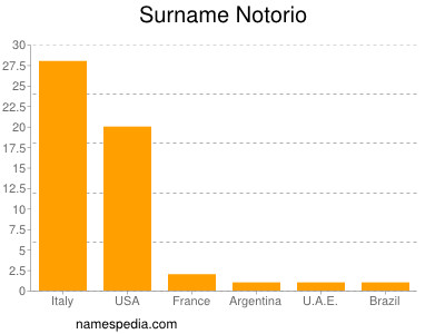 Surname Notorio