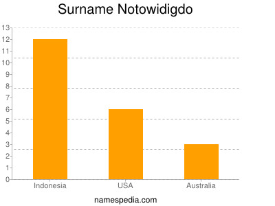 Familiennamen Notowidigdo