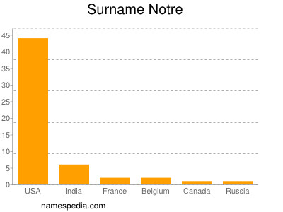 Surname Notre