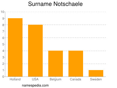 Familiennamen Notschaele