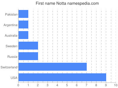Given name Notta
