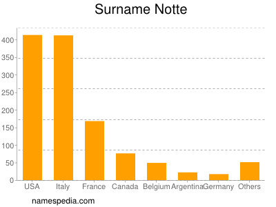 Familiennamen Notte