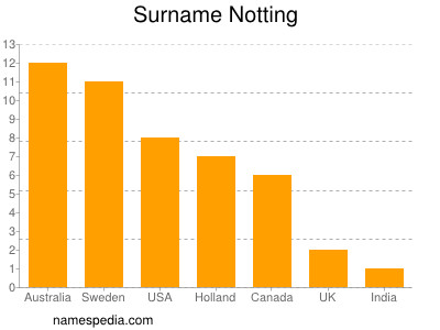 Surname Notting