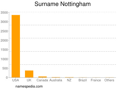 Surname Nottingham