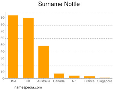Surname Nottle
