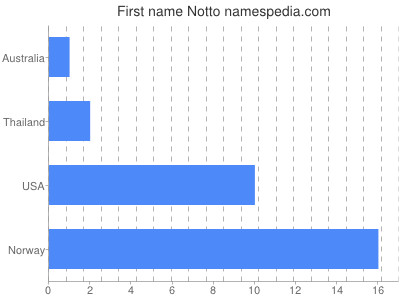 Vornamen Notto