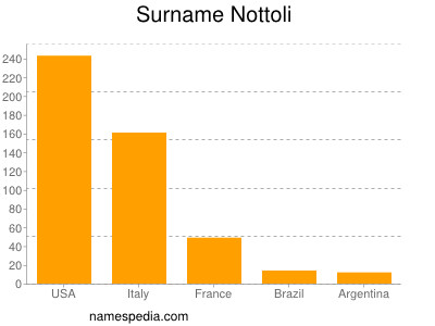 Familiennamen Nottoli