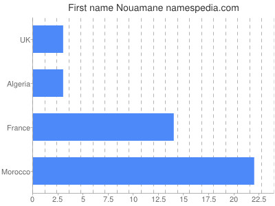 Vornamen Nouamane