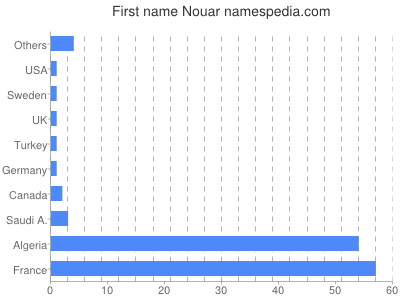 Given name Nouar