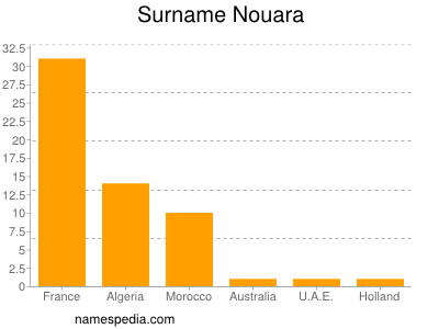 Familiennamen Nouara