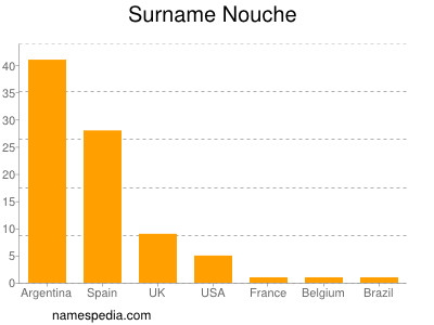 Familiennamen Nouche