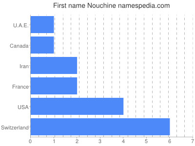 prenom Nouchine