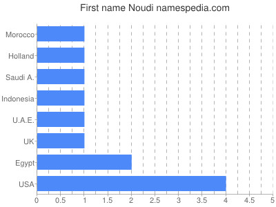 prenom Noudi