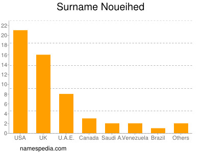 Surname Noueihed