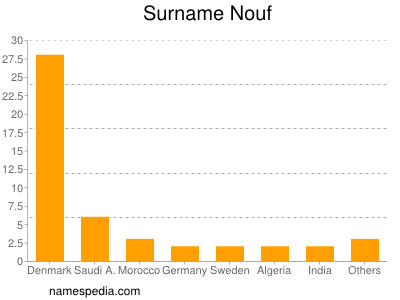 Familiennamen Nouf