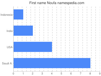 Vornamen Noufa