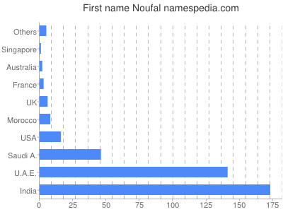 prenom Noufal